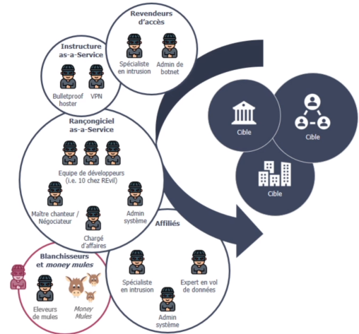 Écosystème de la cybercriminalité organisée : Infrastructure-as-a-Service, Revendeurs d'accès, Rançongiciel-as-a-Service, Affiliés, Blanchisseurs et leurs cibles